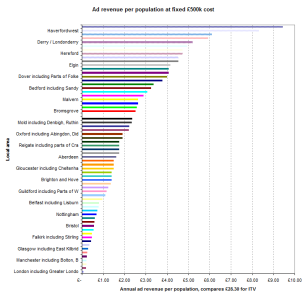 Ad revenue per population at fixed £500k cost