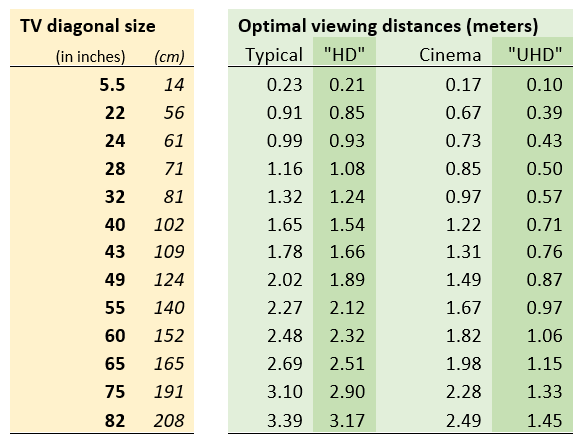 TV Screen size vs viewing distance