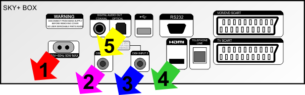 Resetting Pin On Sky Hd Box